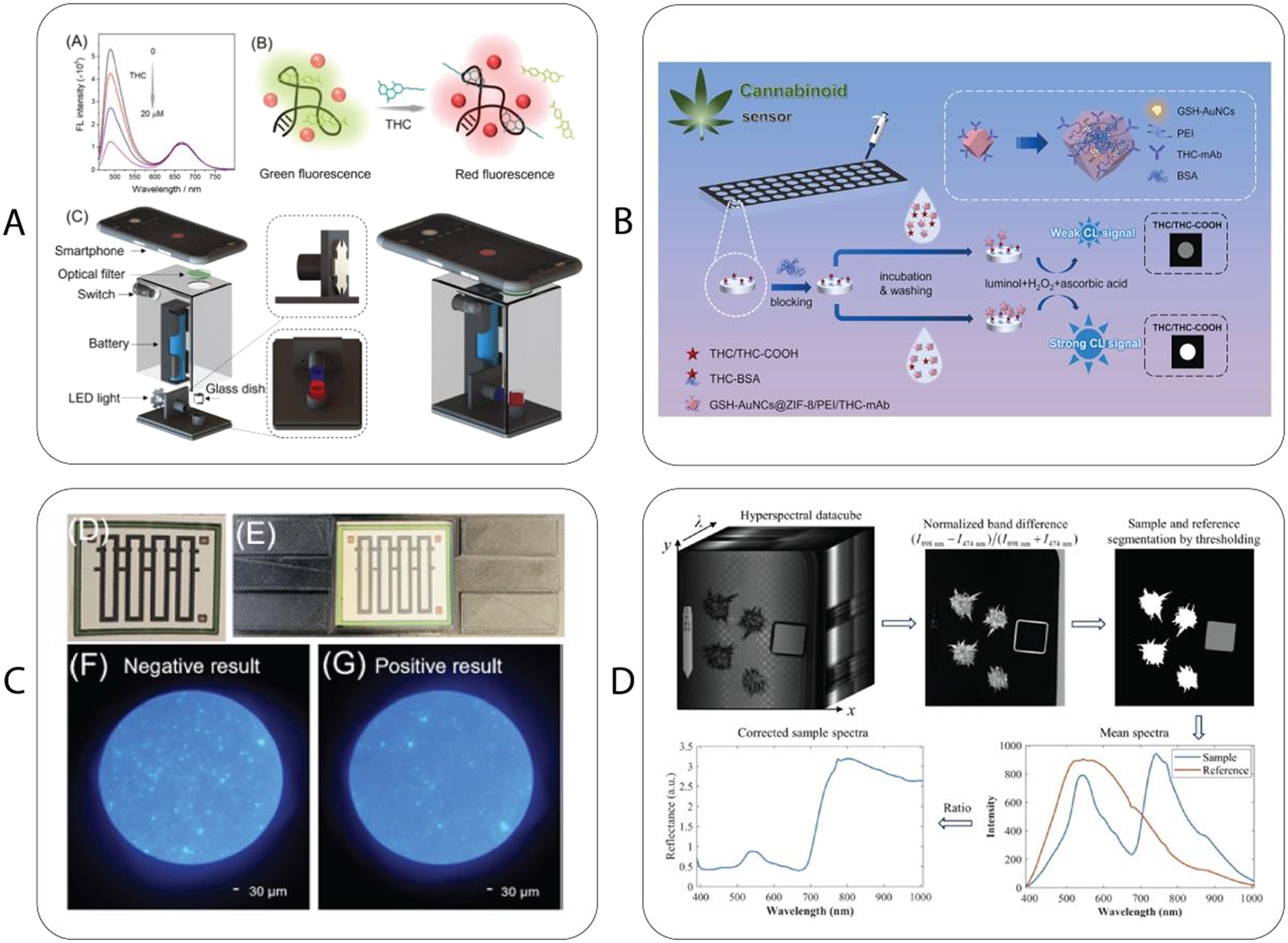 Cannabinoid biosensing review figure 2