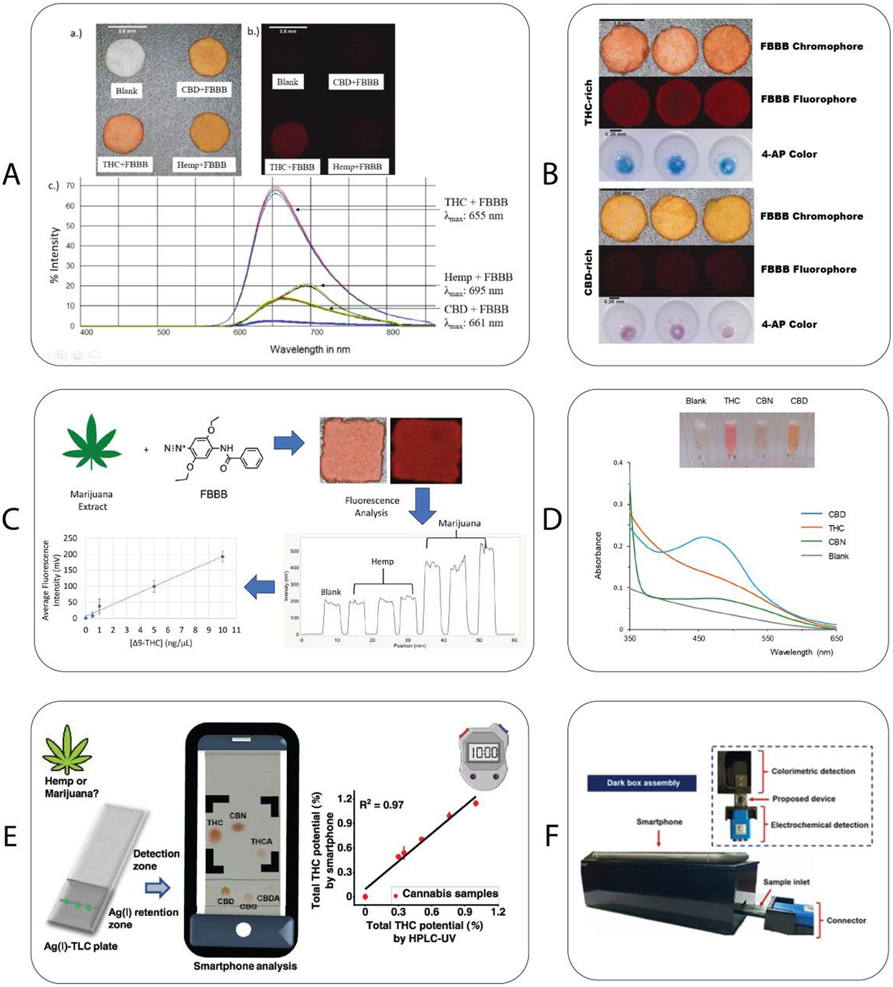 Cannabinoid biosensing review figure 3
