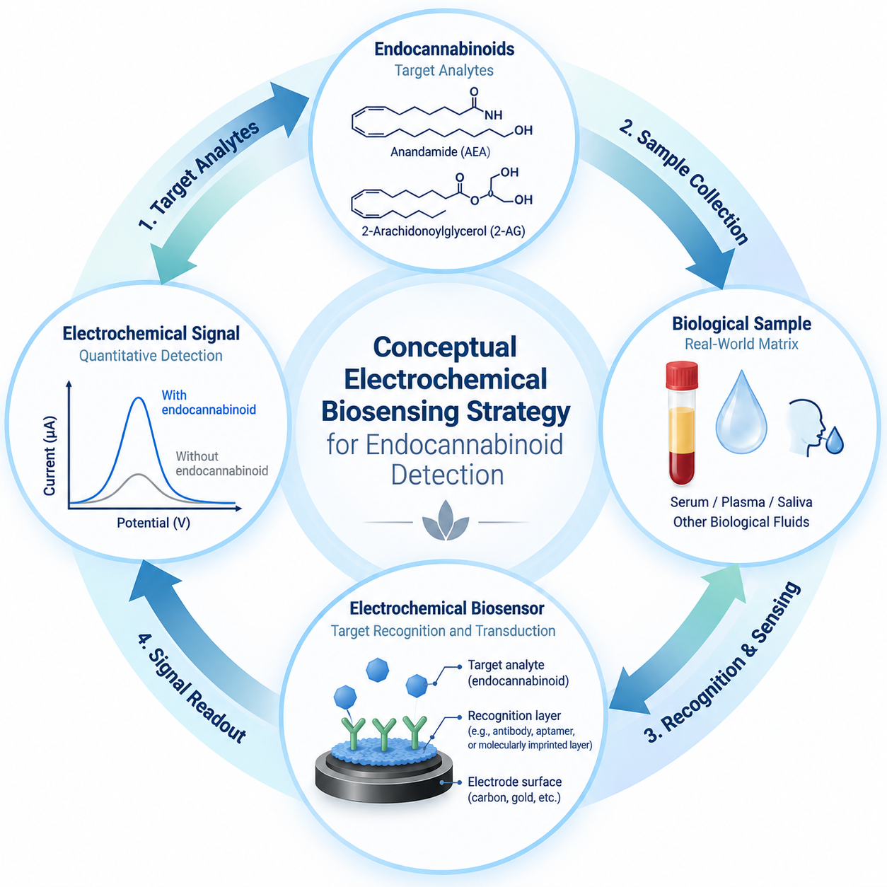 Endocannabinoid biosensor research